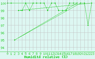 Courbe de l'humidit relative pour Le Gua - Nivose (38)