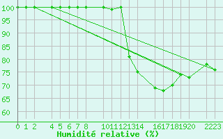 Courbe de l'humidit relative pour Bujarraloz