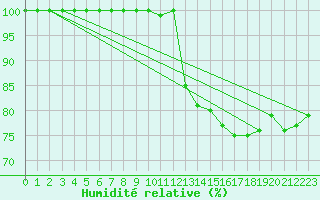 Courbe de l'humidit relative pour Ernage (Be)