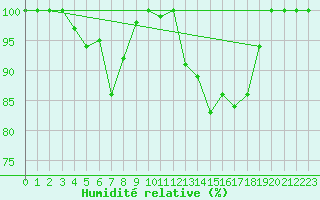 Courbe de l'humidit relative pour Cairnwell