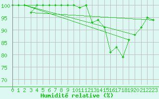 Courbe de l'humidit relative pour Turretot (76)