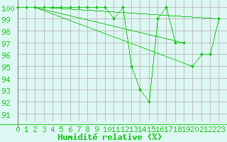 Courbe de l'humidit relative pour Liscombe