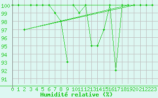 Courbe de l'humidit relative pour Piz Martegnas