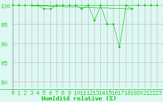 Courbe de l'humidit relative pour Buzenol (Be)