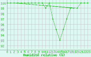 Courbe de l'humidit relative pour Stavoren Aws