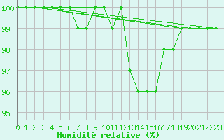 Courbe de l'humidit relative pour Strathallan