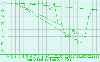 Courbe de l'humidit relative pour Weybourne
