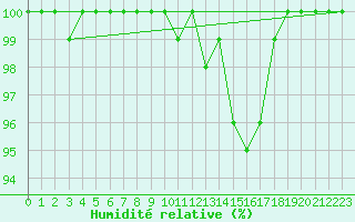 Courbe de l'humidit relative pour Chamonix-Mont-Blanc (74)