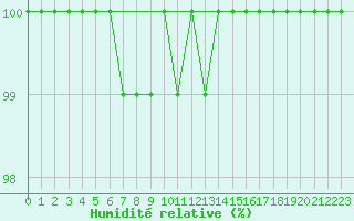 Courbe de l'humidit relative pour Kleiner Feldberg / Taunus