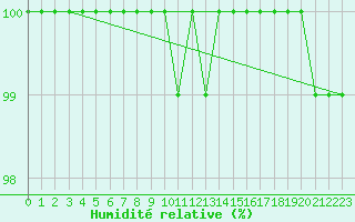 Courbe de l'humidit relative pour Alajarvi Moksy