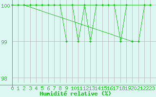 Courbe de l'humidit relative pour la bouée 62118