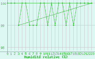 Courbe de l'humidit relative pour Beitem (Be)