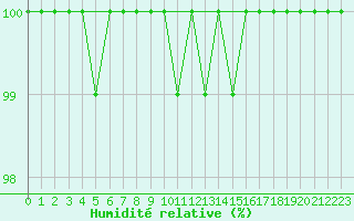 Courbe de l'humidit relative pour Hoherodskopf-Vogelsberg