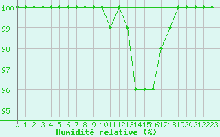 Courbe de l'humidit relative pour Boulogne (62)