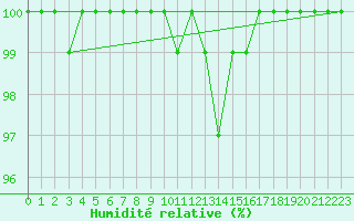 Courbe de l'humidit relative pour Kahler Asten