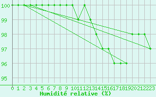 Courbe de l'humidit relative pour Mrringen (Be)