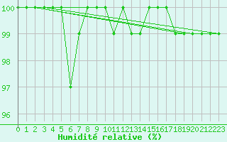 Courbe de l'humidit relative pour Petistraesk