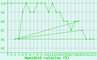 Courbe de l'humidit relative pour Emden-Koenigspolder