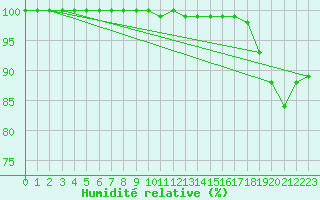 Courbe de l'humidit relative pour Salla kk