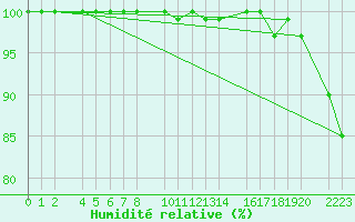 Courbe de l'humidit relative pour Bujarraloz