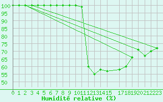 Courbe de l'humidit relative pour Buzenol (Be)