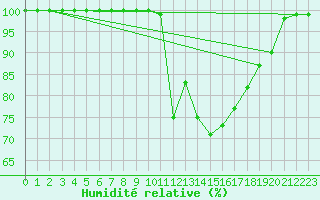 Courbe de l'humidit relative pour Muehlacker