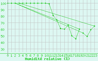 Courbe de l'humidit relative pour Klodzko