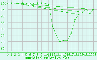 Courbe de l'humidit relative pour Lannion (22)