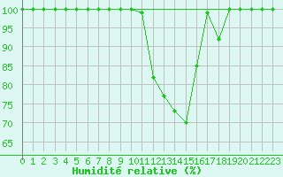 Courbe de l'humidit relative pour Gttingen