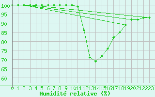 Courbe de l'humidit relative pour Dourbes (Be)