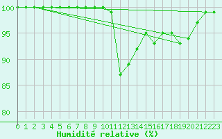 Courbe de l'humidit relative pour Beitem (Be)