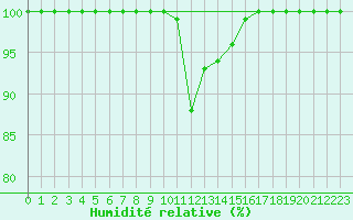Courbe de l'humidit relative pour Great Dun Fell