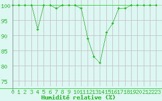 Courbe de l'humidit relative pour Wunsiedel Schonbrun