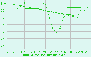 Courbe de l'humidit relative pour Vichy (03)