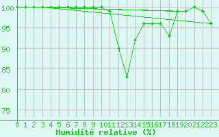 Courbe de l'humidit relative pour Cairnwell