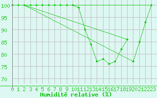 Courbe de l'humidit relative pour Montauban (82)