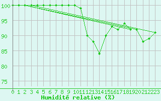 Courbe de l'humidit relative pour Freudenstadt