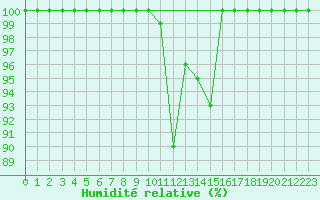 Courbe de l'humidit relative pour Paltinis Sibiu