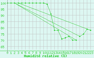 Courbe de l'humidit relative pour Kerpert (22)
