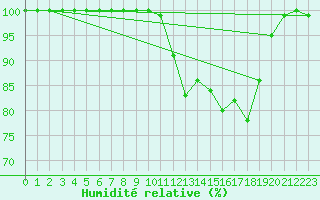 Courbe de l'humidit relative pour Wy-Dit-Joli-Village (95)