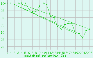 Courbe de l'humidit relative pour Kalmar Flygplats