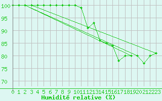Courbe de l'humidit relative pour Kittila Sammaltunturi