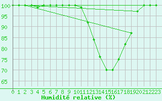 Courbe de l'humidit relative pour Mont-Rigi (Be)