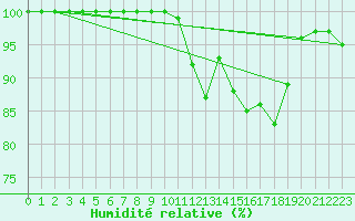 Courbe de l'humidit relative pour Manston (UK)