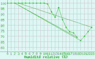 Courbe de l'humidit relative pour Quimper (29)