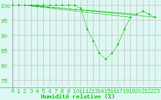 Courbe de l'humidit relative pour La Rochelle - Aerodrome (17)