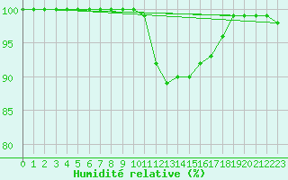 Courbe de l'humidit relative pour S. Giovanni Teatino
