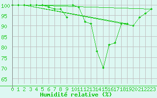 Courbe de l'humidit relative pour Beauvais (60)