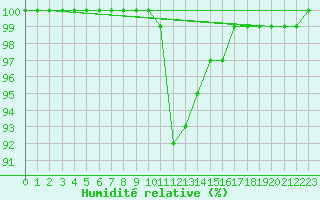 Courbe de l'humidit relative pour Bjornholt