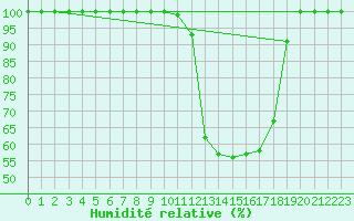 Courbe de l'humidit relative pour Dourbes (Be)